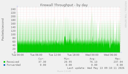 Firewall Throughput