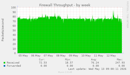 Firewall Throughput