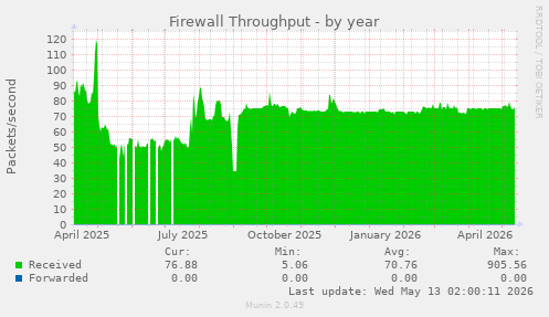 Firewall Throughput