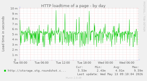 HTTP loadtime of a page