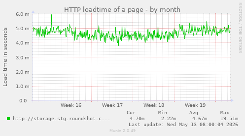HTTP loadtime of a page