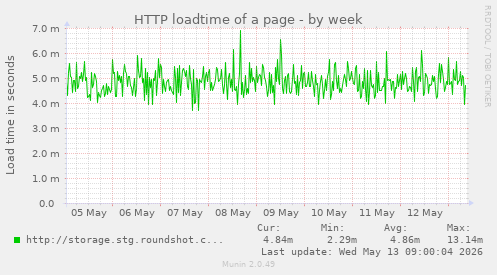 HTTP loadtime of a page