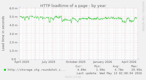 HTTP loadtime of a page