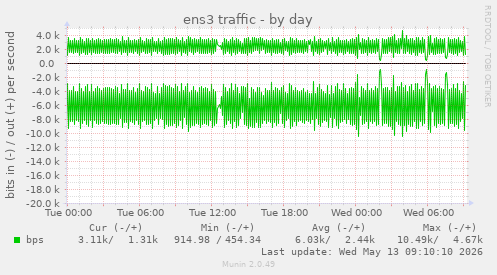 ens3 traffic
