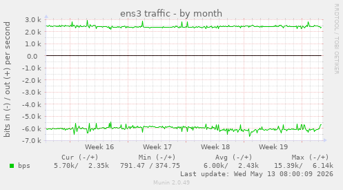 ens3 traffic