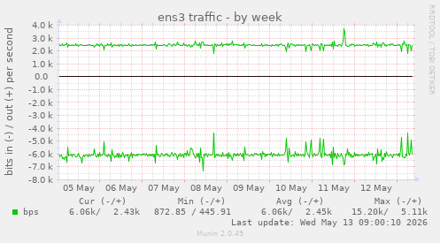 ens3 traffic