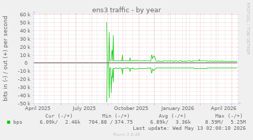 ens3 traffic
