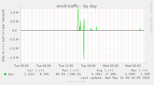 ens9 traffic