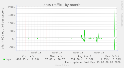 ens9 traffic