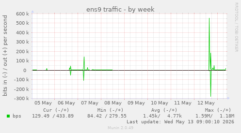 ens9 traffic