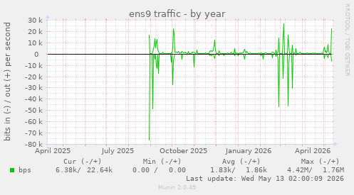 ens9 traffic