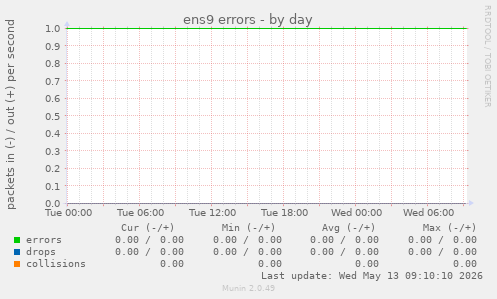 ens9 errors
