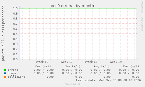ens9 errors