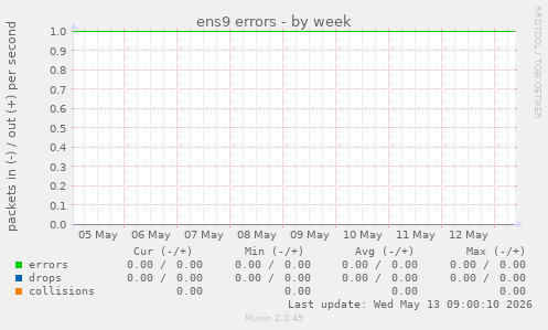 ens9 errors