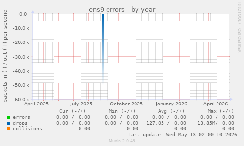 ens9 errors