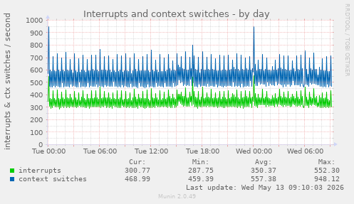 Interrupts and context switches