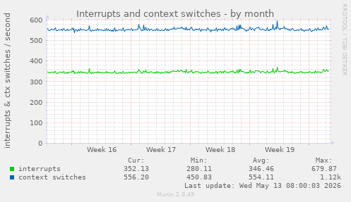 Interrupts and context switches