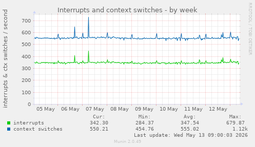Interrupts and context switches