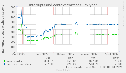 Interrupts and context switches