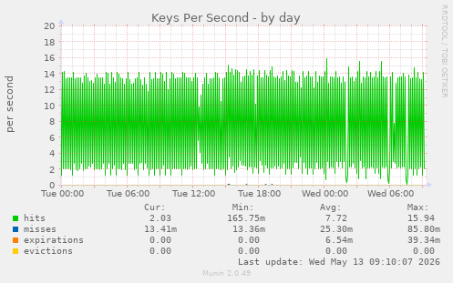 Keys Per Second