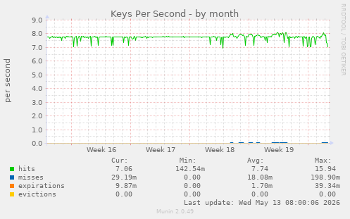 Keys Per Second