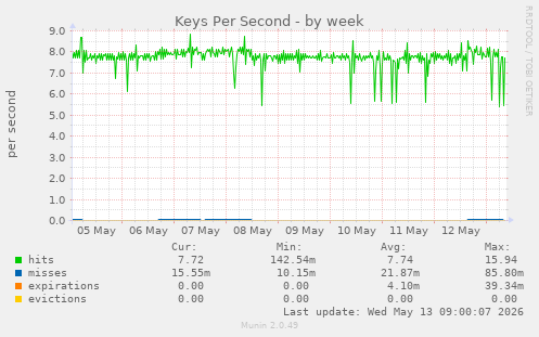Keys Per Second