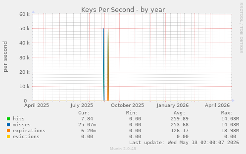 Keys Per Second