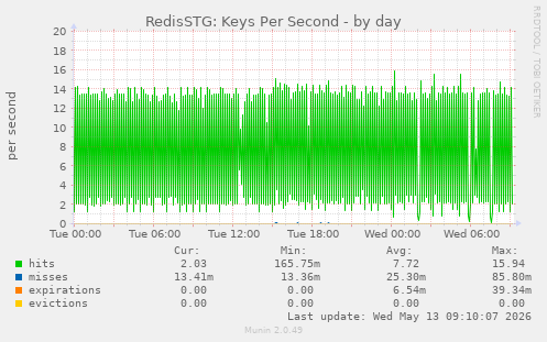 RedisSTG: Keys Per Second
