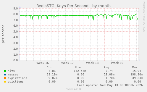 RedisSTG: Keys Per Second