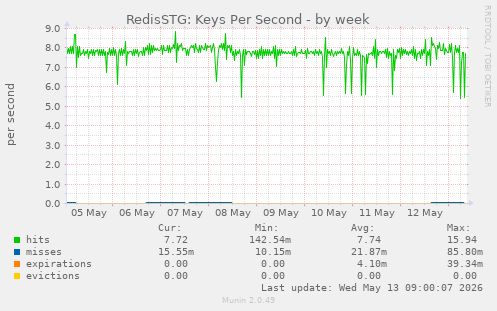 RedisSTG: Keys Per Second