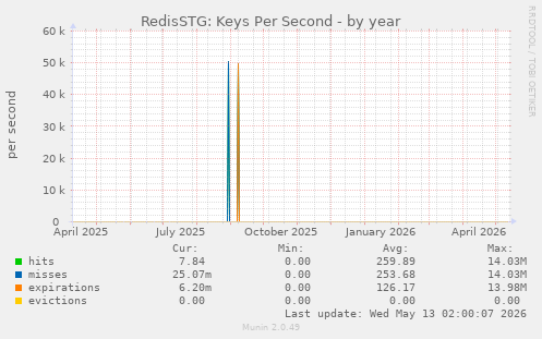 RedisSTG: Keys Per Second