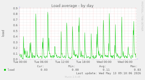 Load average