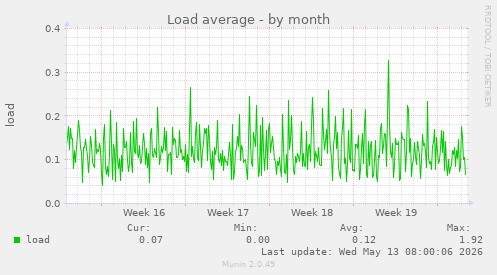 Load average