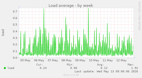 Load average