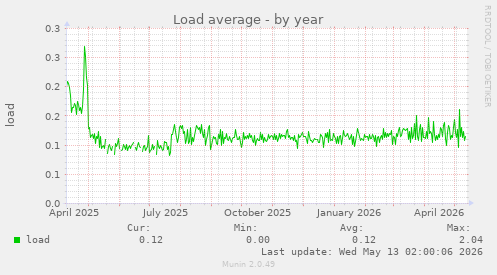 Load average