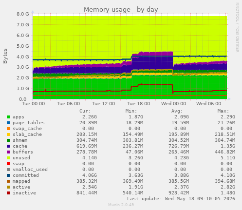 Memory usage