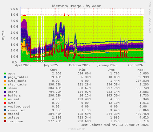Memory usage