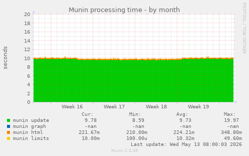 Munin processing time