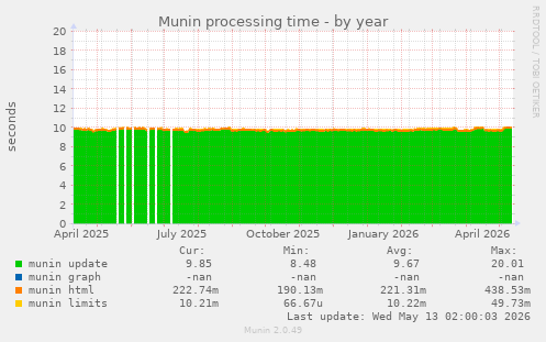 Munin processing time