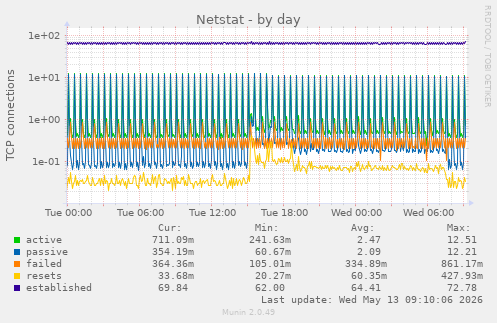 Netstat