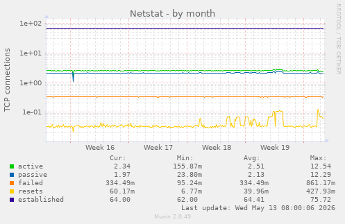 Netstat