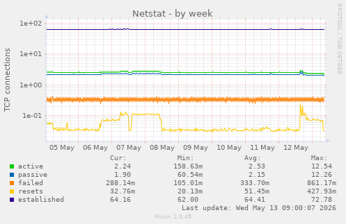 Netstat