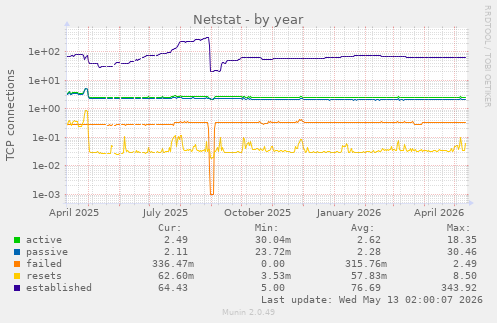 Netstat