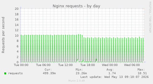 Nginx requests