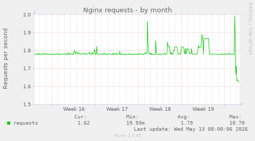 Nginx requests