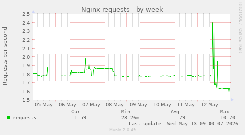 Nginx requests