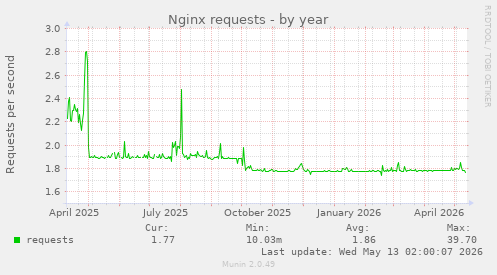 Nginx requests