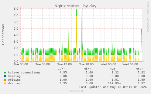Nginx status