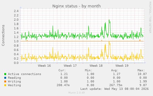 Nginx status