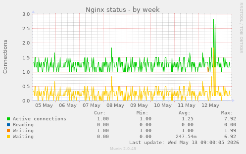 Nginx status